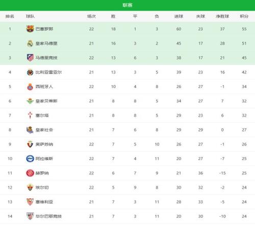 塞爾塔,遭馬德里競,技逆轉,HuoHu,火狐,火狐体育入口,火狐官网,火狐体育APP下载